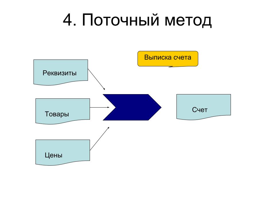 Содержание поточного метода. Поточный метод. Поточный фронтальный метод. Поточный метод работ. Как работает поточный алгоритм.